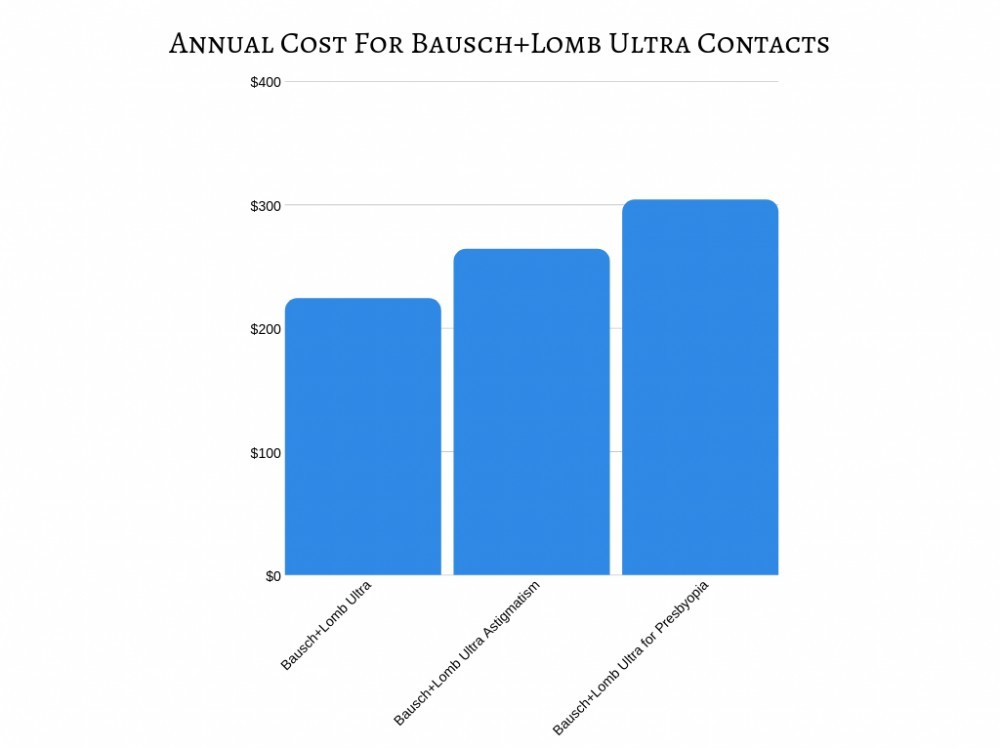 Annual Cost for Bausch+Lomb Ultra Contacts