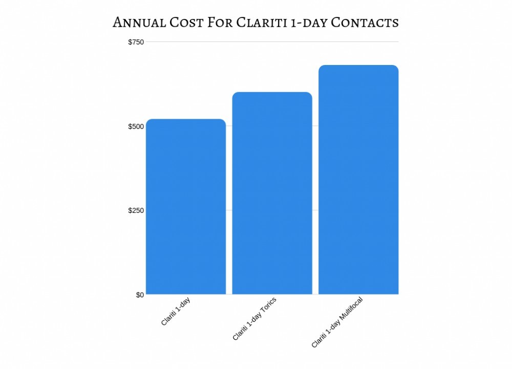 Clariti 1-Day Contact Lenses