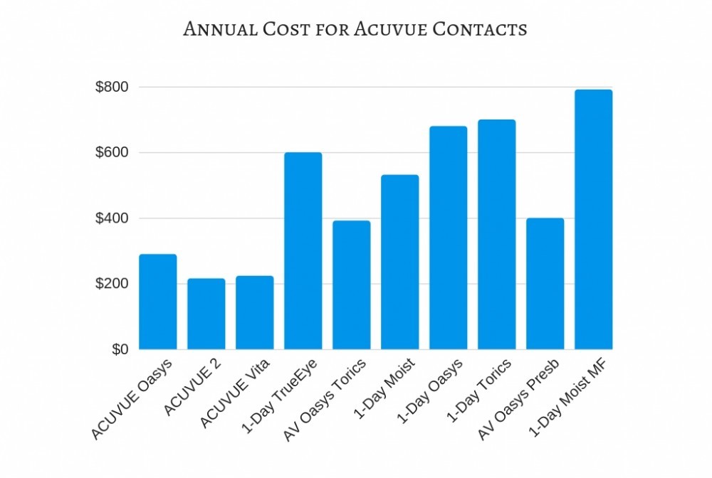 Graph of annual cost of acuvue contact lenses.