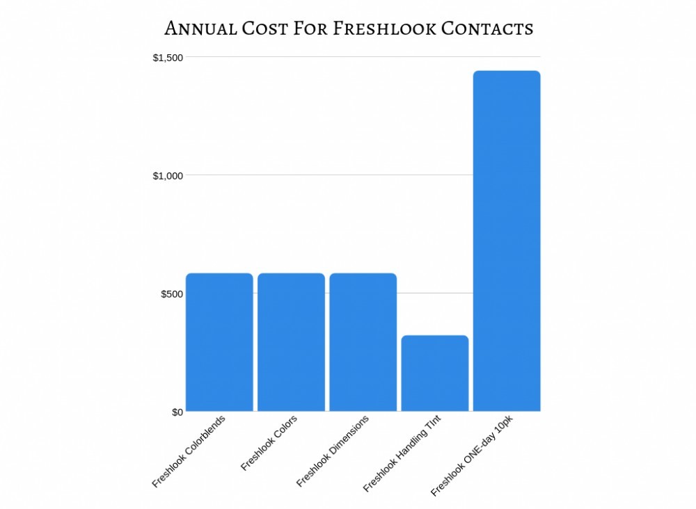 Annual Cost for Freshlook Contacts