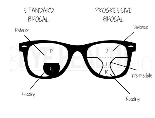 Standard Bifocal vs Progressive Bifocal