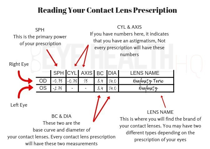 Example Contact Lens Prescription