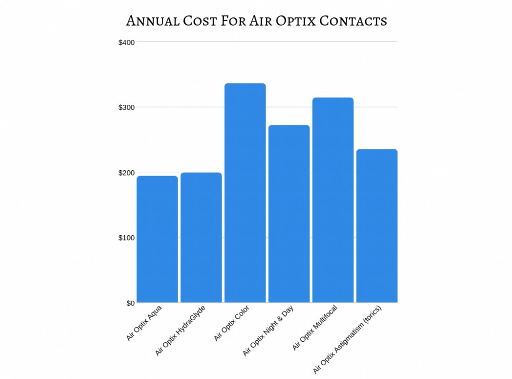 Annual Cost for Air Optix Contacts