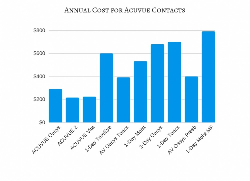 Annual Cost For Acuvue Contacts