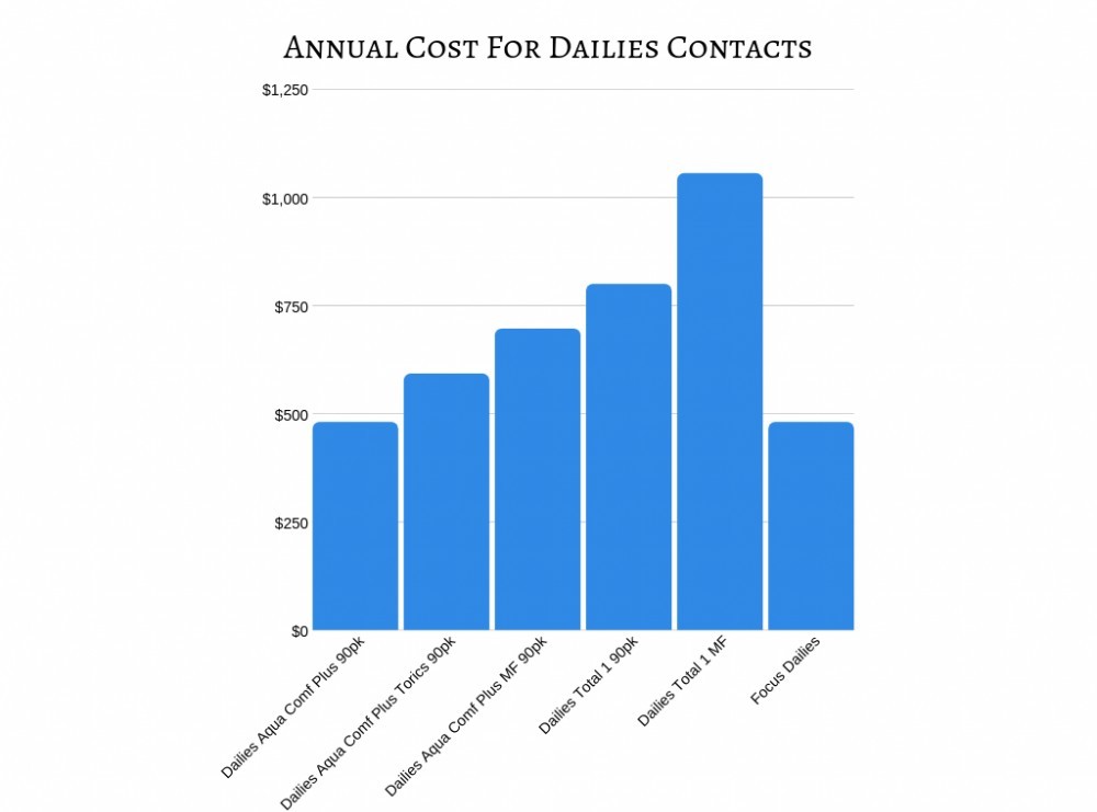 Annual Cost For Dailies Contact Lenses