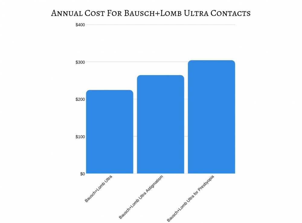 Annual Cost For Bausch and Lomb Ultra Contacts