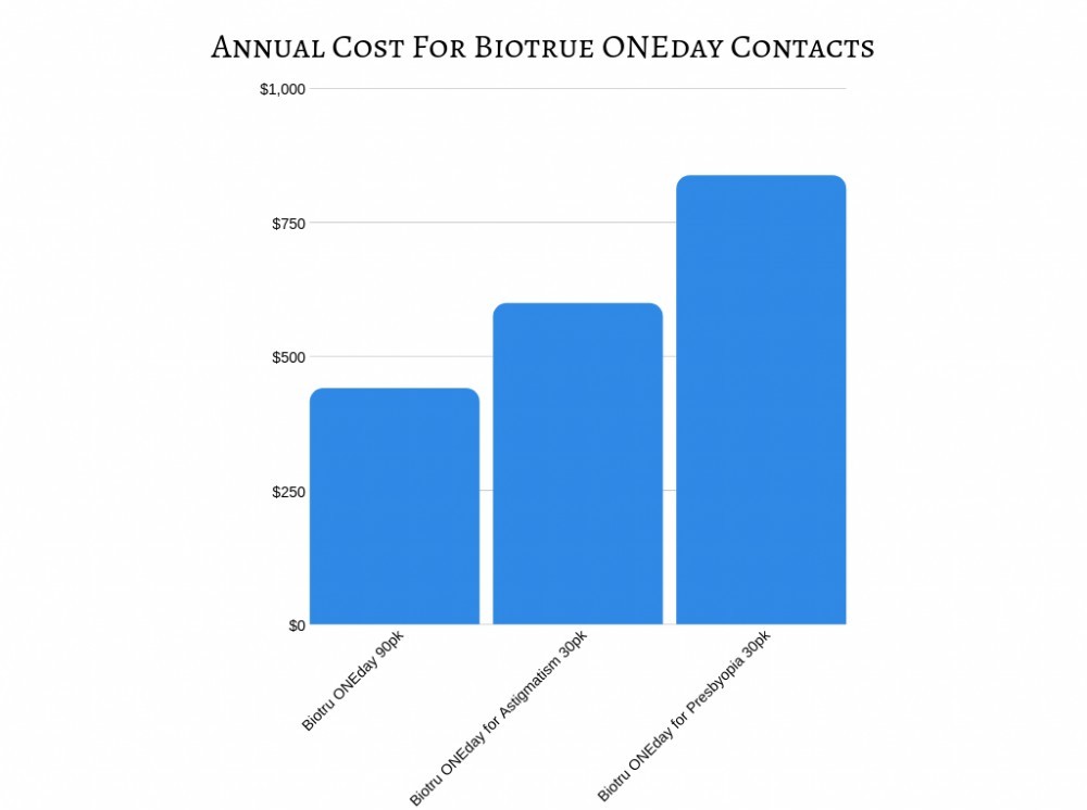 Annual Cost for Biotru ONEday Contacts