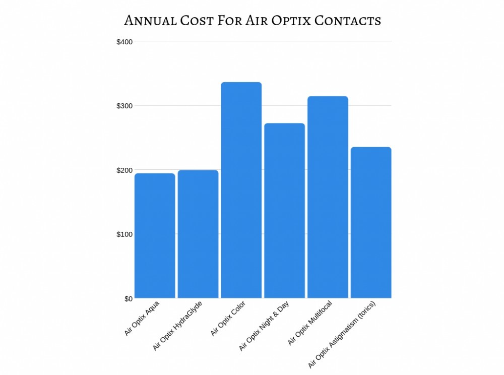 Annual Cost for Air Optix Contacts